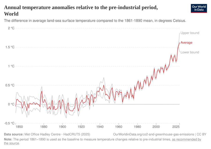 Grafico dell'andamento della temperatura dal 1850