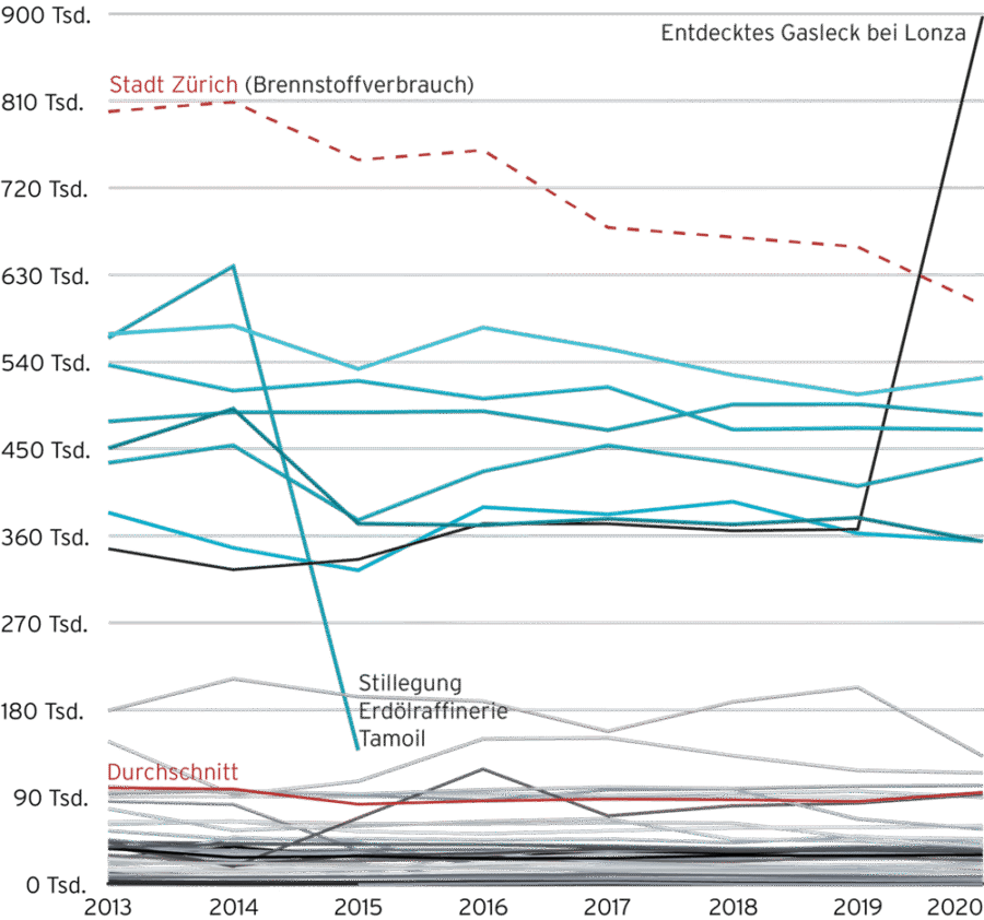 Emissionen der Firmen im EHS