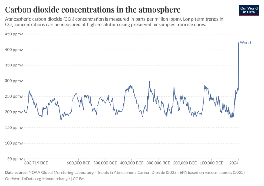 Grafico della concentrazione di CO2 nell'atmosfera