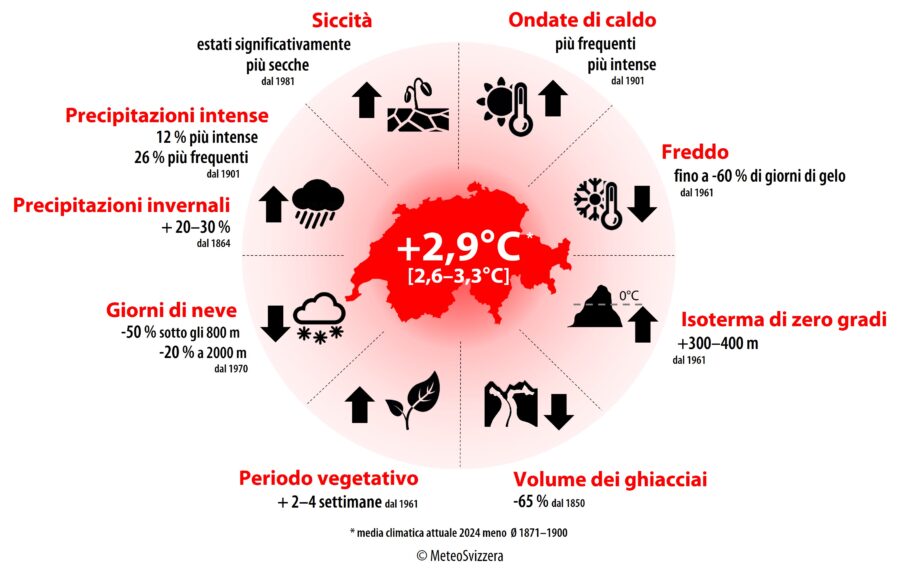 Rappresentazione dell'impatto dei cambiamenti climatici in Svizzera