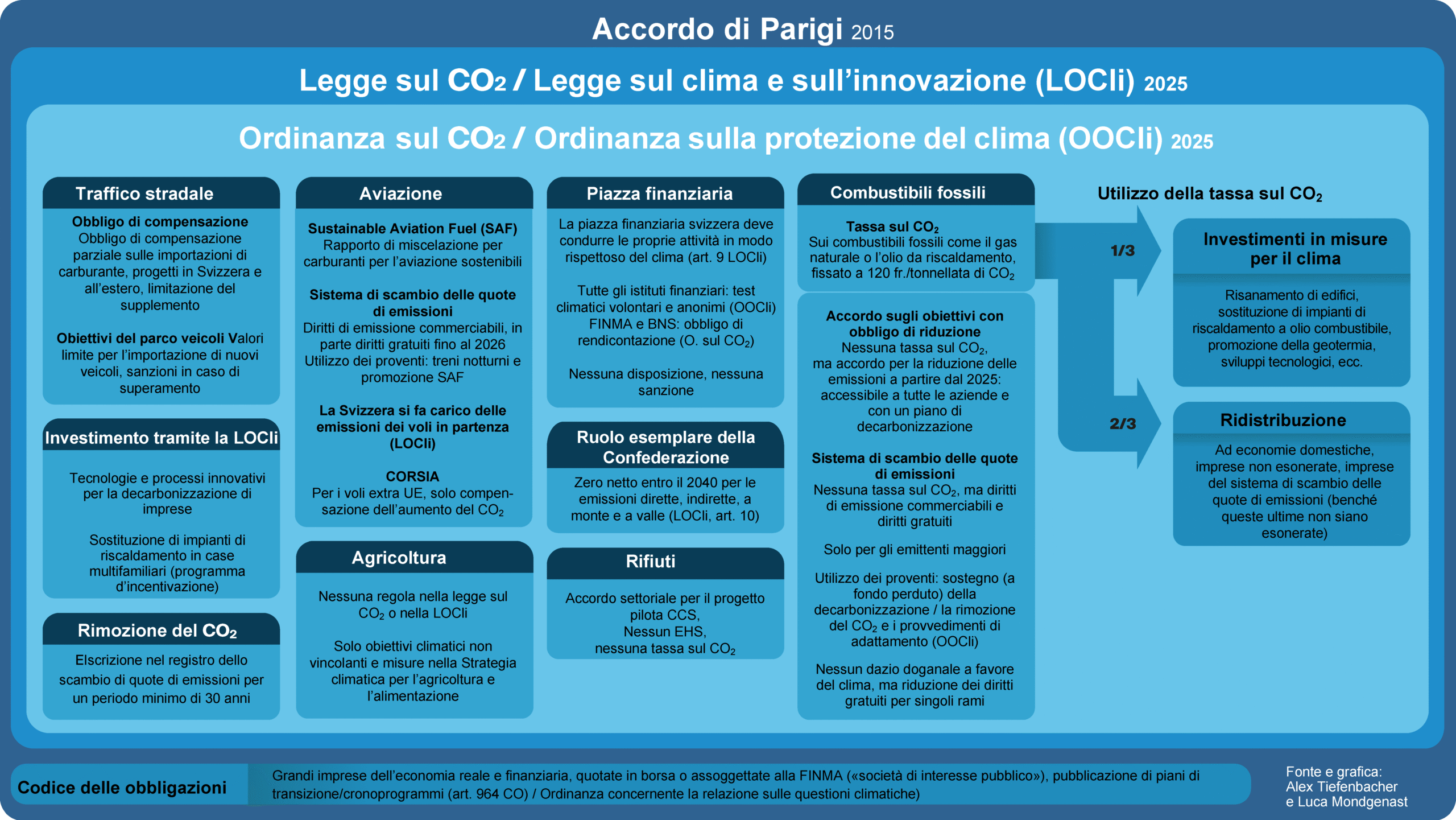 Grafico riassuntivo delle leggi svizzere