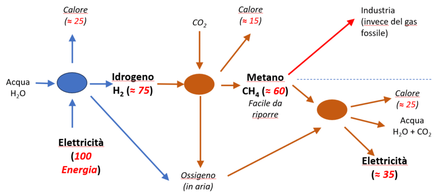Rappresentazione della produzione di metano dall'acqua e dalla CO2