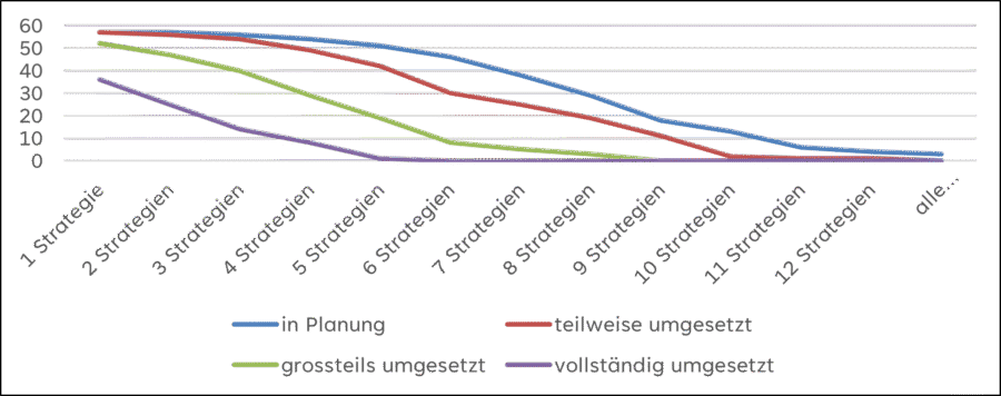 Grafik zeigt die Umsetzung verschiedener Strategien der Kreislaufwirtschaft