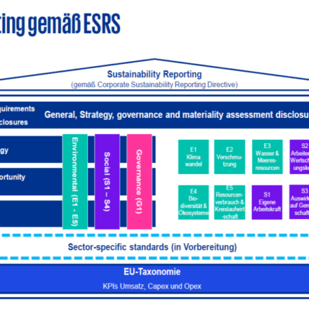 Rappresentazione delle linee guida ESG in forma di casa