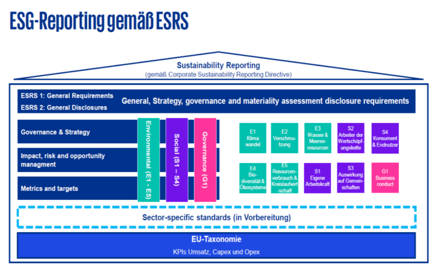Rappresentazione delle linee guida ESG in forma di casa
