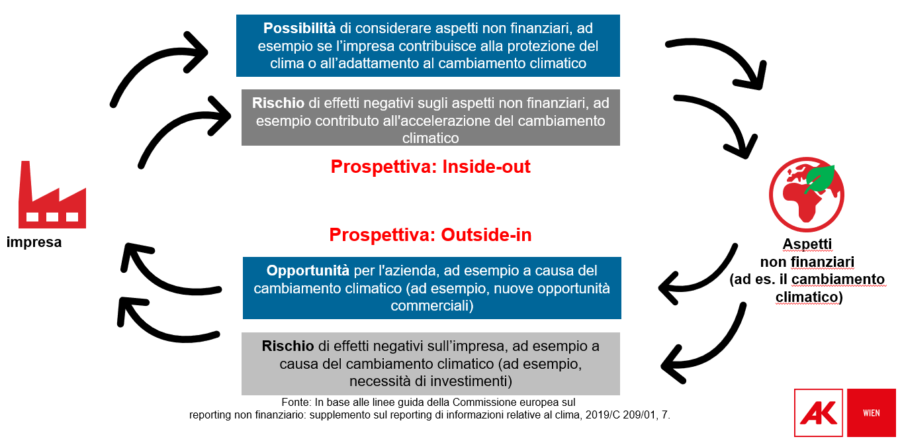 Rappresentazione della doppia materialità